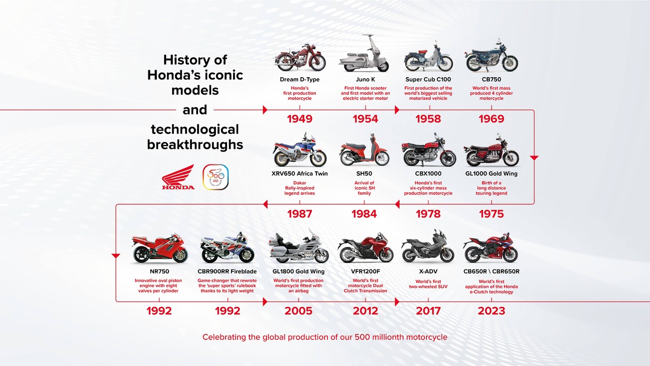La production des 2 roues motorisés Honda atteint 500 millions d'unités !